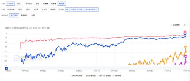 iOS畅销榜创新高棋牌类游戏收入稳定开元棋牌网站禅游科技：《捕鱼神手》(图2)