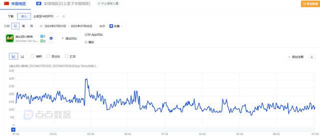 iOS畅销榜创新高棋牌类游戏收入稳定开元棋牌网站禅游科技：《捕鱼神手》(图4)