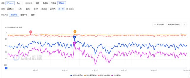 iOS畅销榜创新高棋牌类游戏收入稳定开元棋牌网站禅游科技：《捕鱼神手》