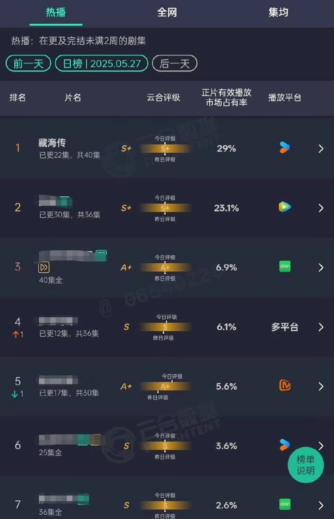 91开分！国产剧巅峰之作燃爆全球开元棋牌